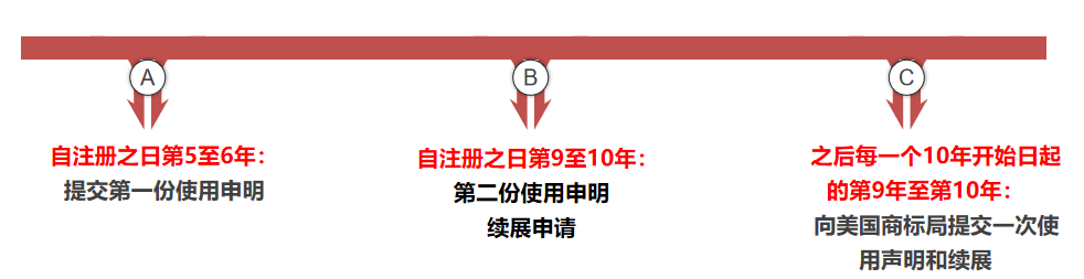美国商标有效期多少年？如何增加有效使用时间？