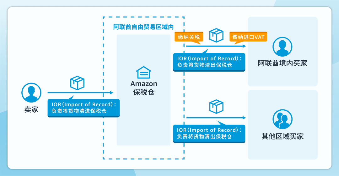 亚马逊阿联酋站税号没下来可以先卖吗？ 卖家发货需要vat税吗？