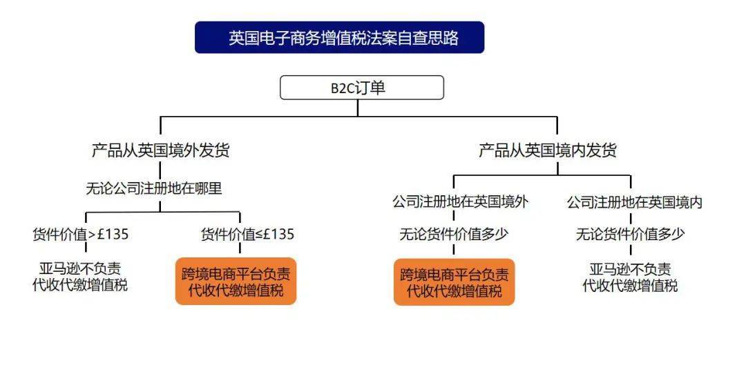 英国vat查税怎么应对？注册英国vat遭遇抽查卖家可以怎么做？