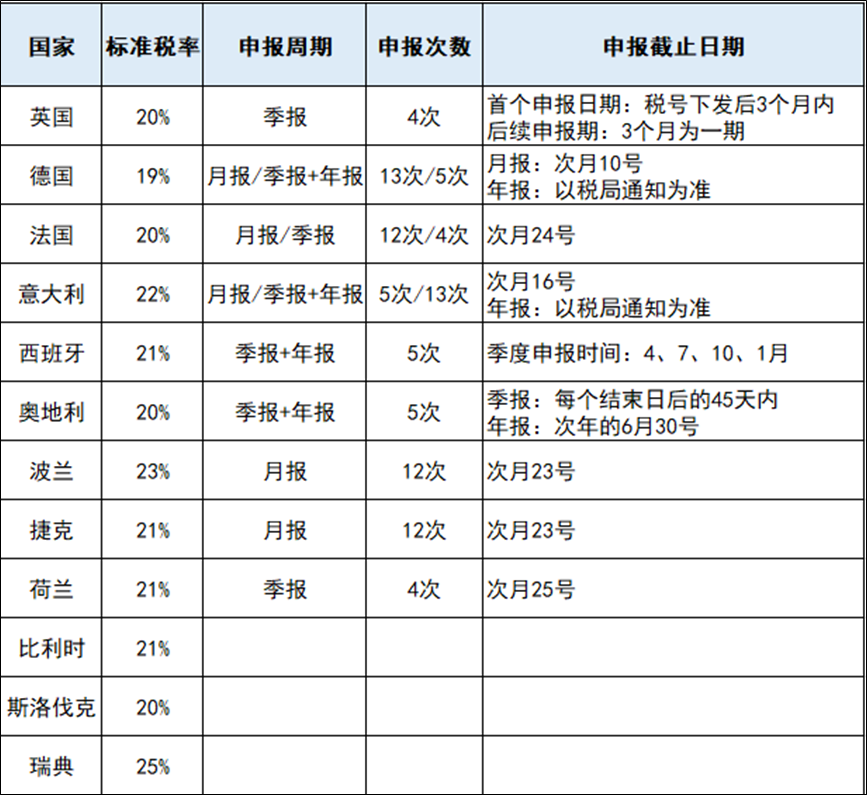 英国vat缴税的流程是什么？ 具体的缴纳费用如何计算？