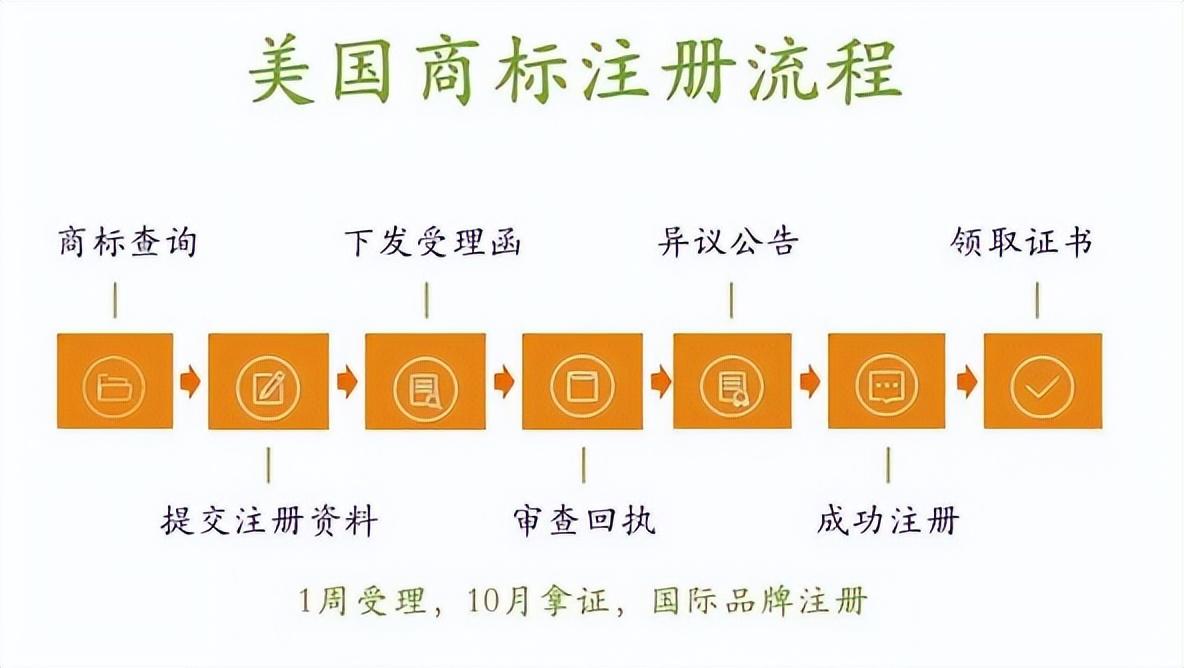 办理美国商标注册怎么做？ 自己如何在网上正确申请商标？