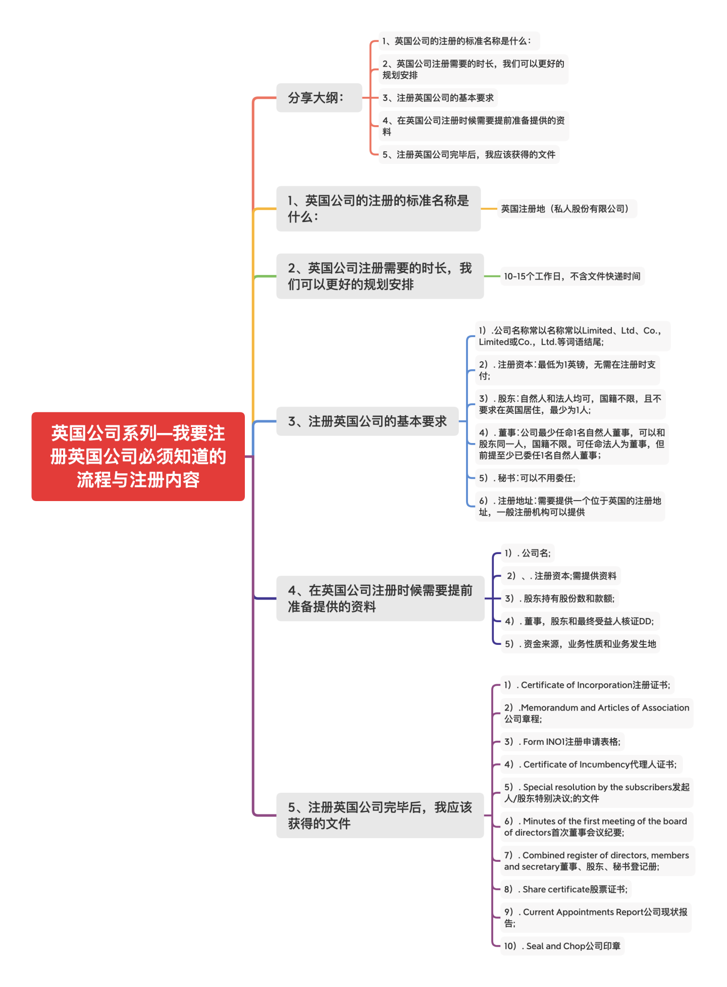英国公司注册具体程序是什么？ 注册公司过程中需要遵守哪些规定？