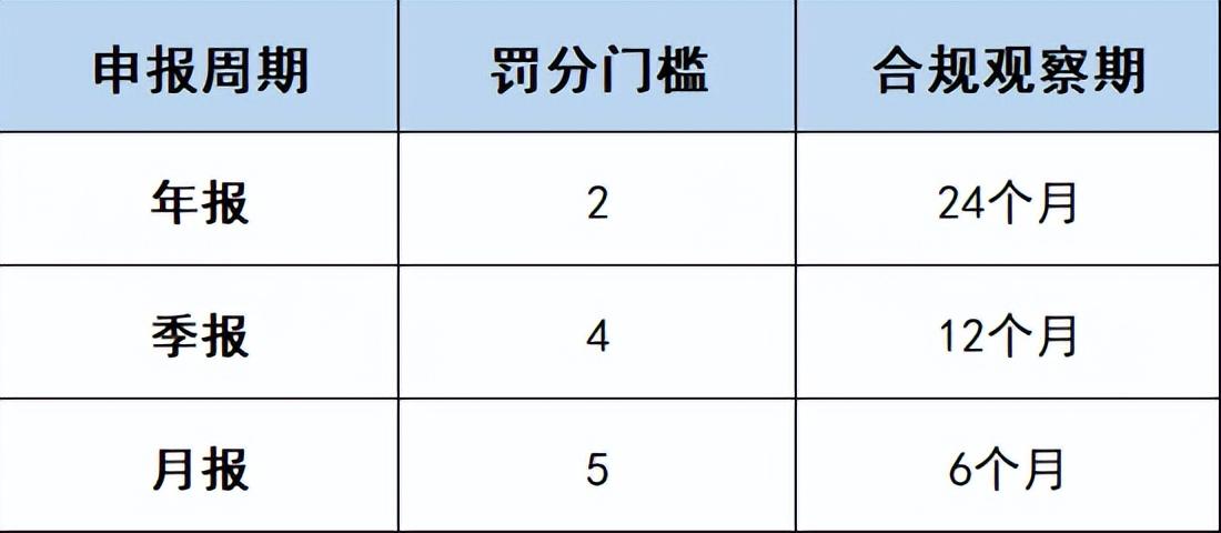英国vat如何申报正确？ 申报错误会造成什么严重影响？