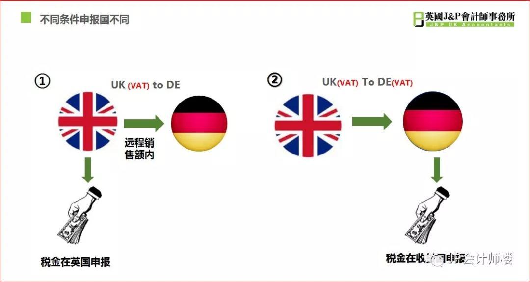 英国vat如何交税？ 申报时的税费应该如何计算？