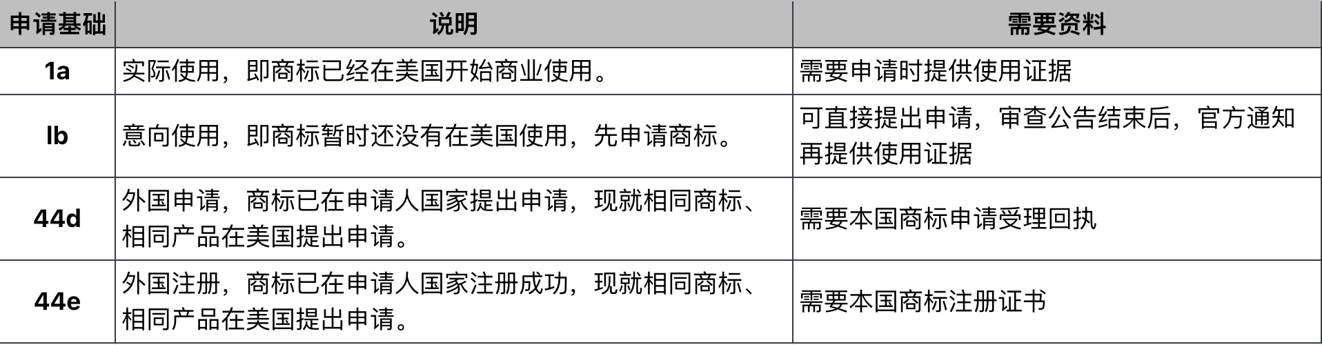 美国商标多类目注册攻略 （注册商标最少要注册几个类目 ）