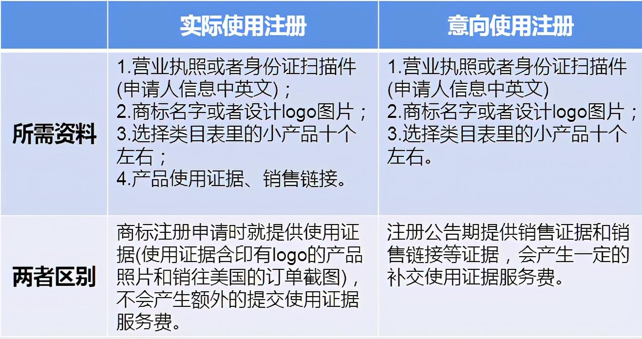 美国商标自主注册要多久？ 申请成功有哪些注意事项？