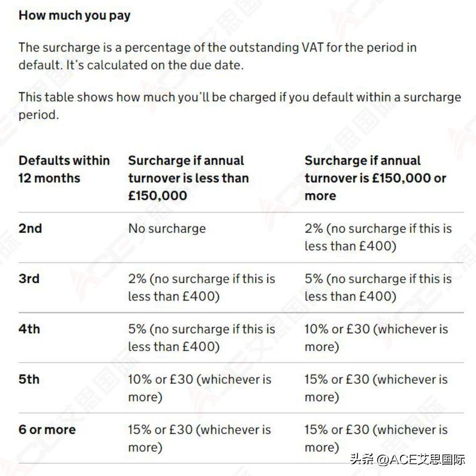 英国vat不交的最坏后果是什么？ 最新的罚款政策有什么内容？