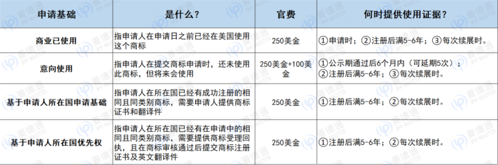 美国商标注册须知有哪些？ 最新的规定包括什么内容？
