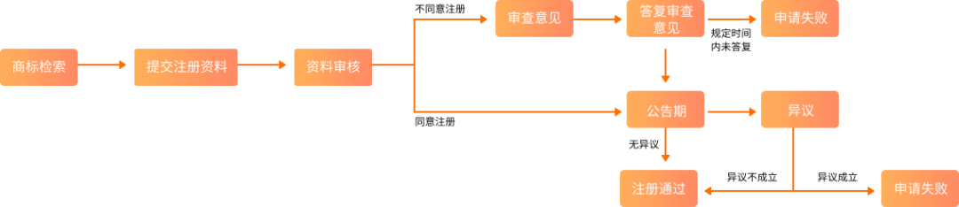 美国商标注册须知有哪些？ 最新的规定包括什么内容？