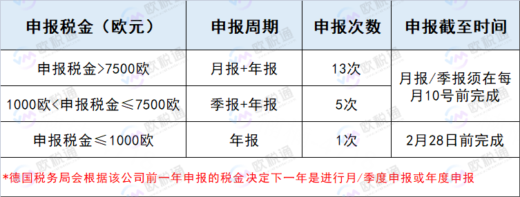 德国vat年度申报回执在哪里？ 申报截止日期是哪一天？