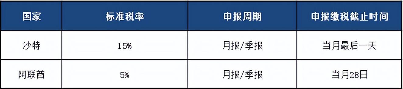 沙特调高VAT税率是是什么时候？ 增值税调整幅度是多少？