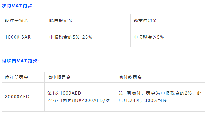 沙特调高VAT税率是是什么时候？ 增值税调整幅度是多少？