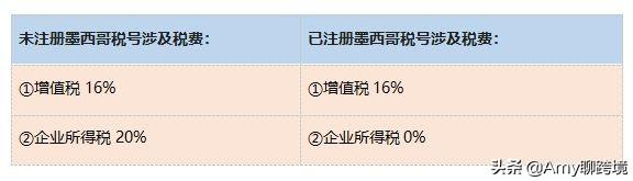 墨西哥rfc新税法要求解析 （附申请RFC税号常见问题解答）