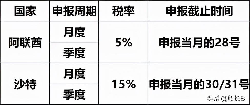 阿联酋vat计算保姆级攻略 （征收的具体税费是多少）