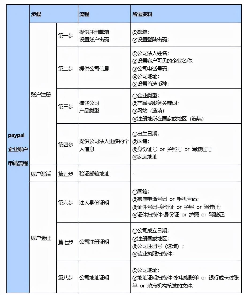2023年美国公司注册paypal操作指南 （账号注册详细攻略分享）