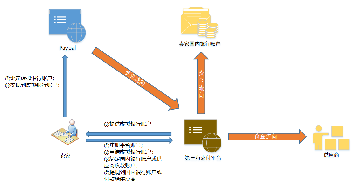 2023年美国公司注册paypal操作指南 （账号注册详细攻略分享）