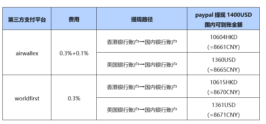 2023年美国公司注册paypal操作指南 （账号注册详细攻略分享）
