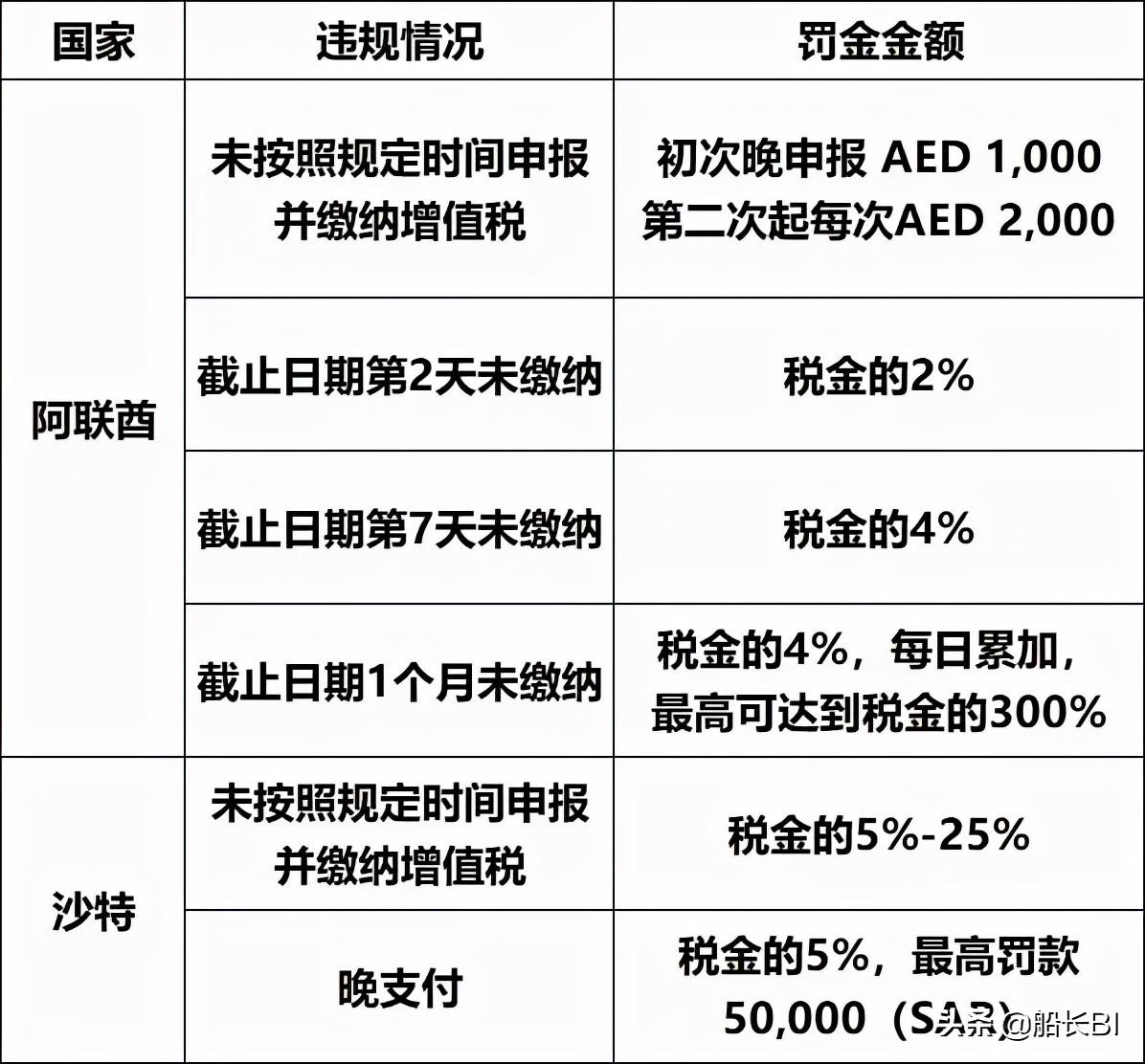 注册沙特vat需要哪些资质？ 成功申请vat税号有什么条件？