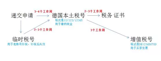 申请德国vat需要多少钱？ 附最详细的离岸vat注册流程