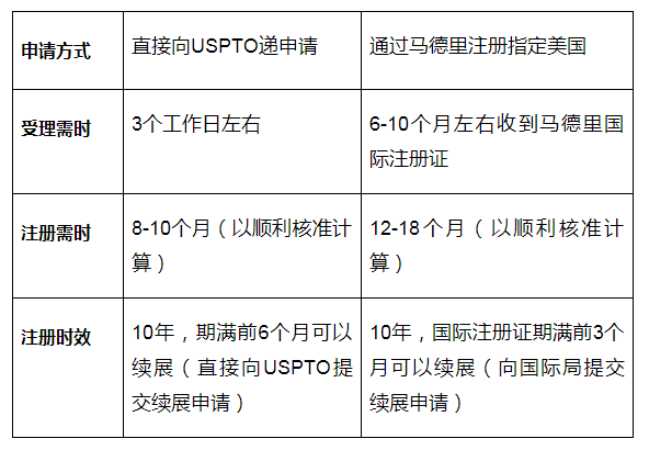 马德里美国商标注册流程详解 （与单一国家申请有什么区别）