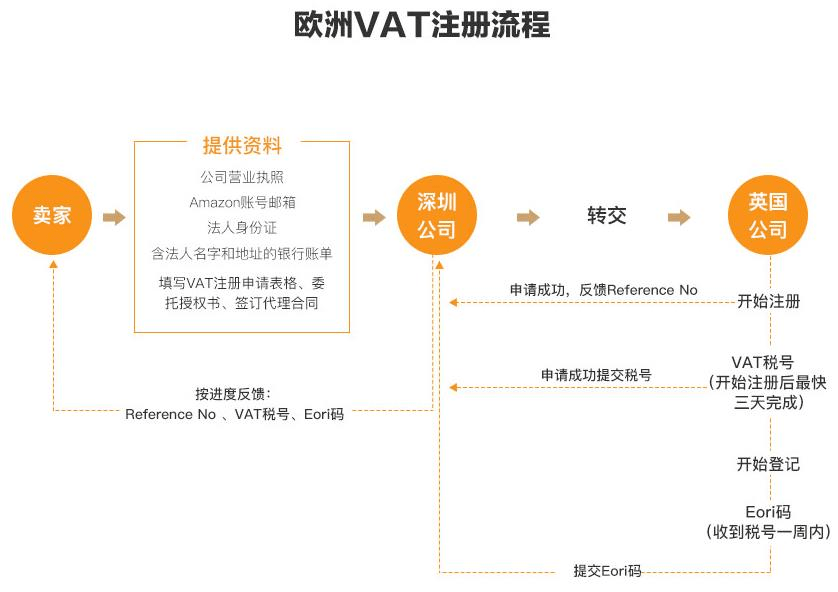 注册法国vat流程是什么？ 申请vat税号需要什么资料？