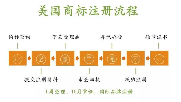 美国商标自注册流程，小白超详细图文教程！