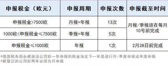 德国vat年报怎么填写？ 常用的年度申报方法是什么？