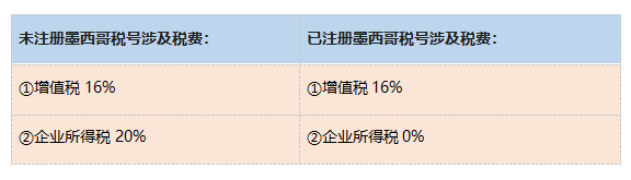 Amy聊跨境：注册墨西哥RFC税号，免20%所得税&抵扣进项税！早注册早节税