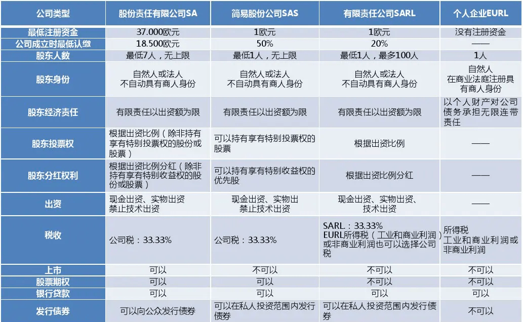 法国公司注册费用明细 （公司成立至少需要交哪些费用）