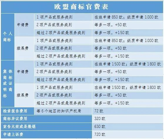 申请公司的欧盟商标要多少钱？ 企业注册欧洲商标费用是多少？
