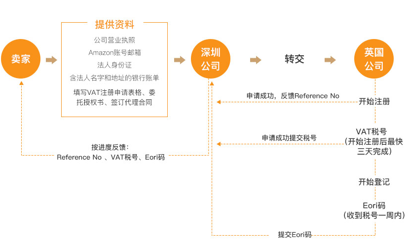 德国vat怎么办理注册手续？ 有vat却不申报会怎么样？