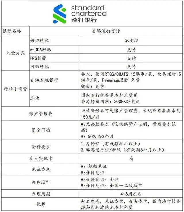 广州渣打银行开香港个人户有什么条件？ 开户办理周期是多久？