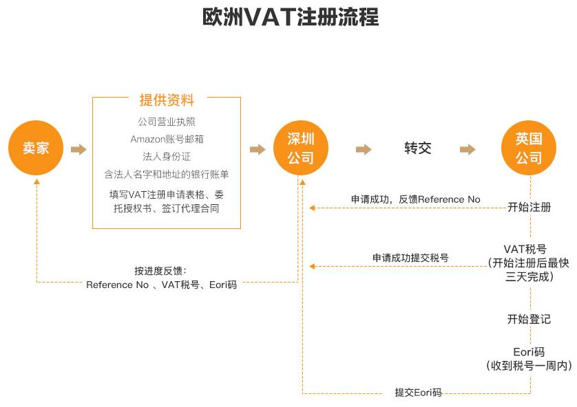 法国vat自己能注册吗？ 注册所需资料有哪些？