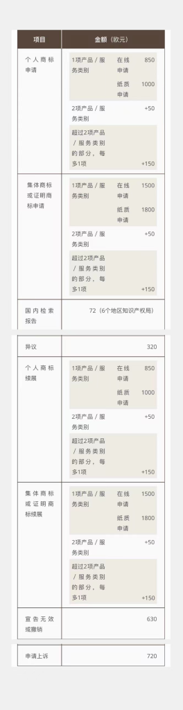 欧盟商标注册机构是哪个？ 申请过程中有哪些注意事项？