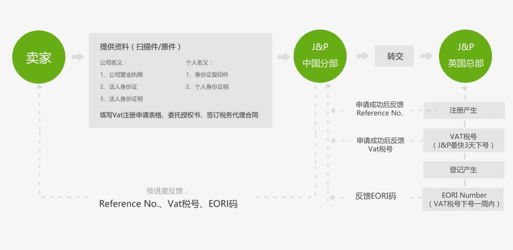 英国vat注册教程详解 （新手小白必看的申请图文实操）