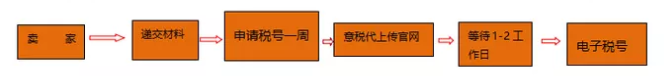 意大利VAT税务注册可以自己注册吗？ 附详细的vat注册流程