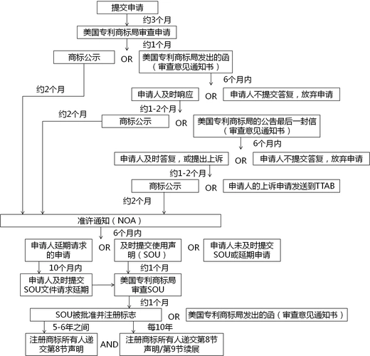 2023年美国商标注册流程图解 （办理手续全过程需要多久时间）