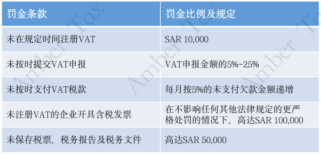 2023年沙特vat罚款规则解析 （晚注册申报的罚金是多少）