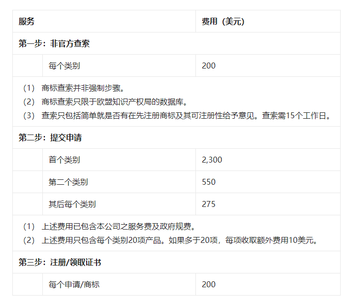 自己注册欧盟商标可以吗？ 申请一个商标要多少钱？