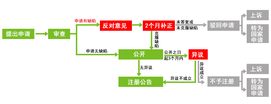 注册欧盟商标的基本流程分享 （申请完成一般需要多久时间）