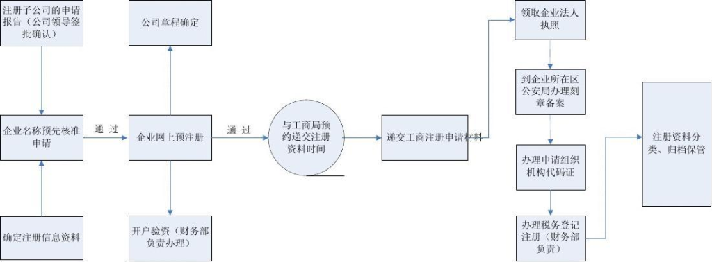香港公司注册子公司流程图 （香港公司如何在大陆设立子公司）