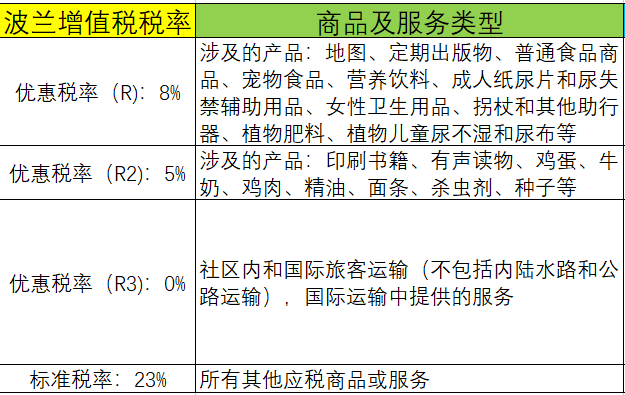 波兰vat税率多少？ vat申报税费晚缴了应该怎么办？