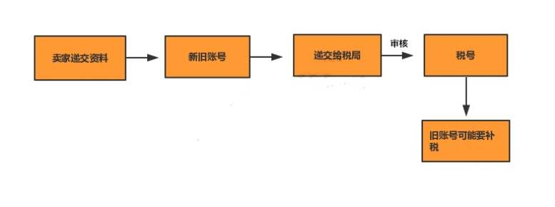法国vat注册多少钱？ 成功完成vat申请需要提供什么资料？