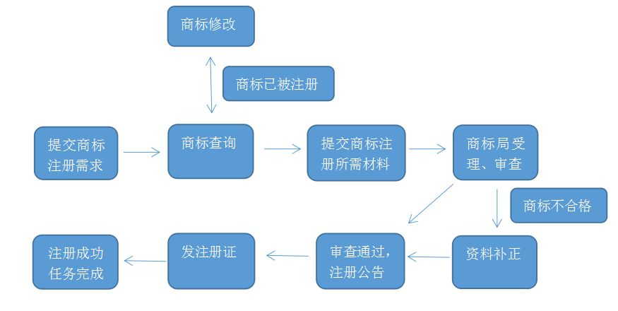 美国商标注册资料目录 （申请美国商标需要什么材料）