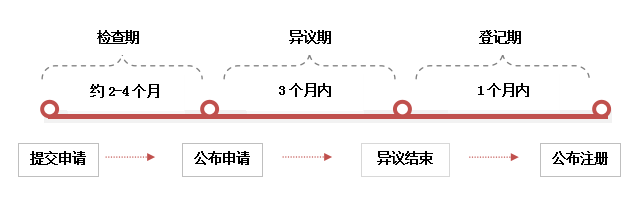 马德里申请欧盟商标怎么做？与单一国家申请有什么区别？