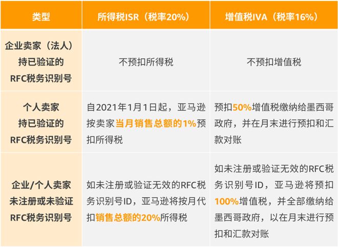 亚马逊墨西哥一定要税号吗？ 不提供rfc号的后果是什么？