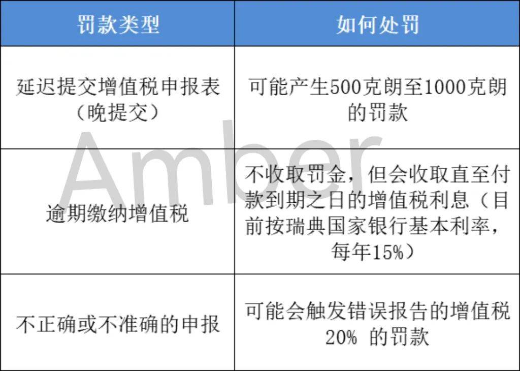 瑞典vat申报时间过了没申报怎么办？ 未按时报税有?？盥?？