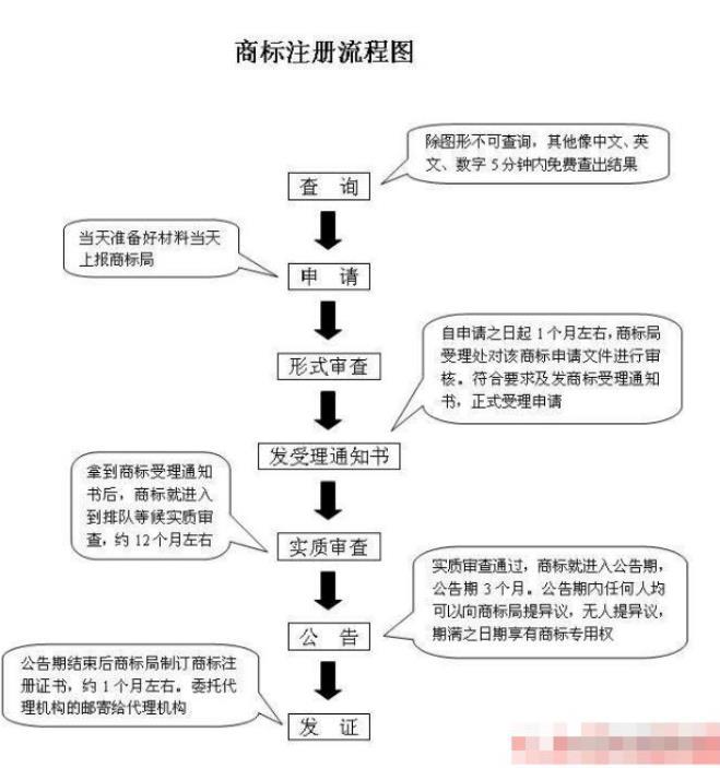 美国商标注册周期多长时间？ 公示期多久可以拿证？