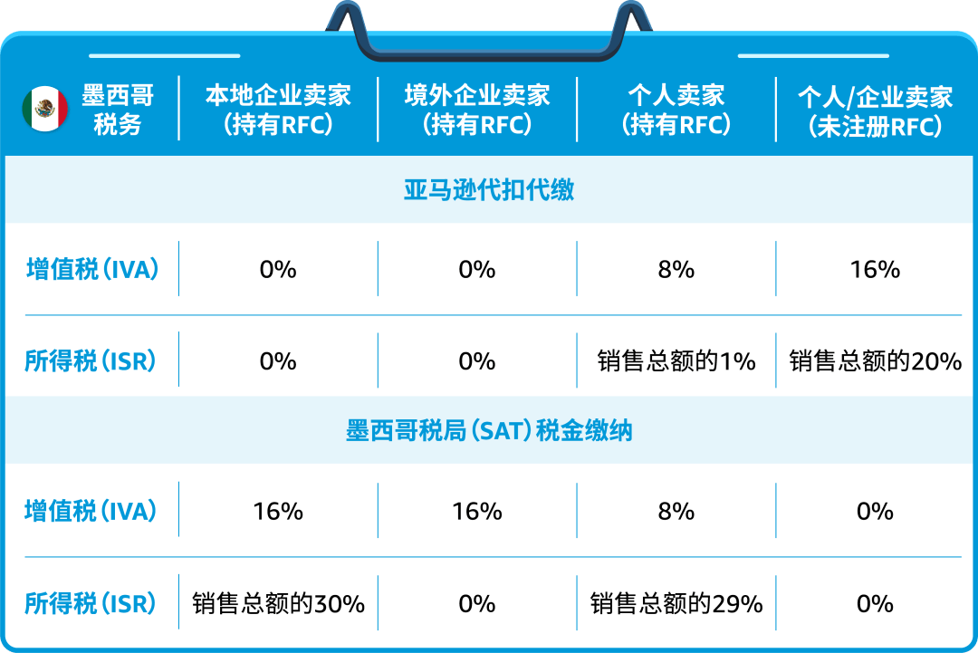墨西哥vat是什么意思？ 亚马逊墨西哥站要注册vat吗？