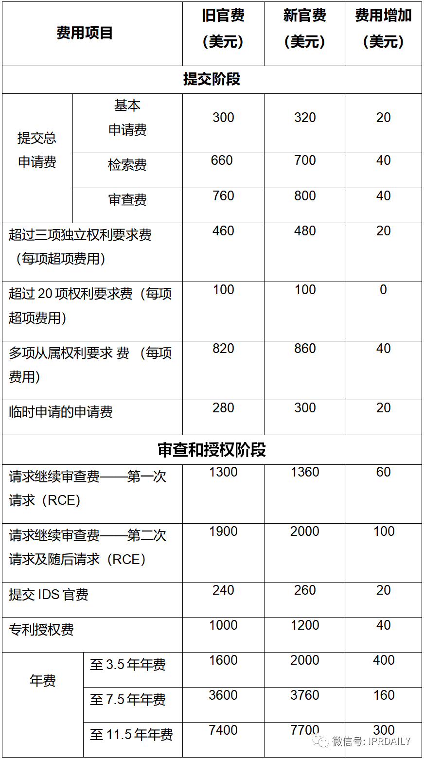 美国商标申请驳回复审官费多少？ 复审查意见是怎么收费的？